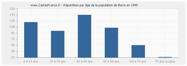 Répartition par âge de la population de Borre en 1999