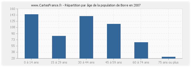 Répartition par âge de la population de Borre en 2007