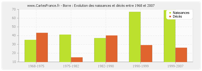 Borre : Evolution des naissances et décès entre 1968 et 2007