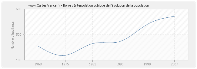Borre : Interpolation cubique de l'évolution de la population