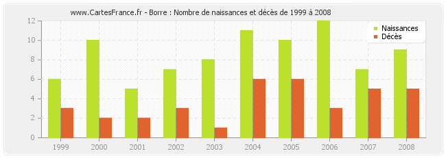 Borre : Nombre de naissances et décès de 1999 à 2008