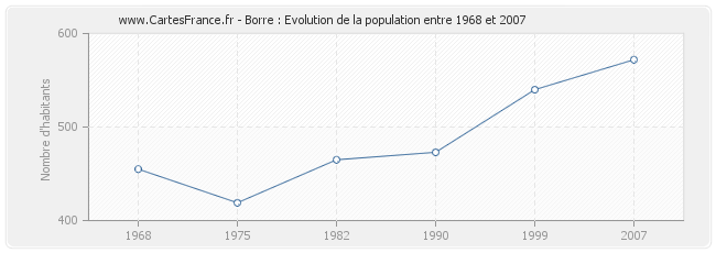 Population Borre