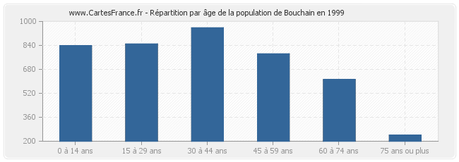 Répartition par âge de la population de Bouchain en 1999