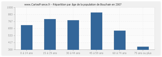 Répartition par âge de la population de Bouchain en 2007