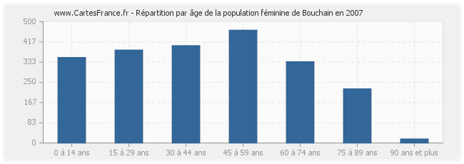 Répartition par âge de la population féminine de Bouchain en 2007