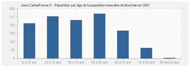 Répartition par âge de la population masculine de Bouchain en 2007