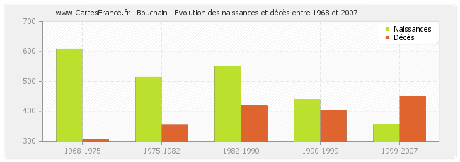 Bouchain : Evolution des naissances et décès entre 1968 et 2007