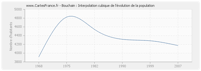 Bouchain : Interpolation cubique de l'évolution de la population