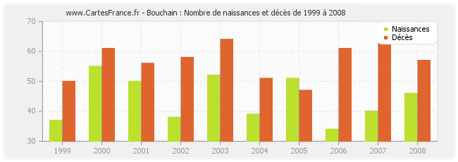 Bouchain : Nombre de naissances et décès de 1999 à 2008