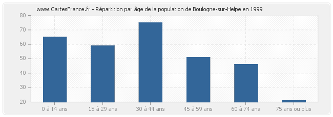 Répartition par âge de la population de Boulogne-sur-Helpe en 1999