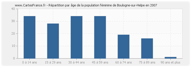 Répartition par âge de la population féminine de Boulogne-sur-Helpe en 2007