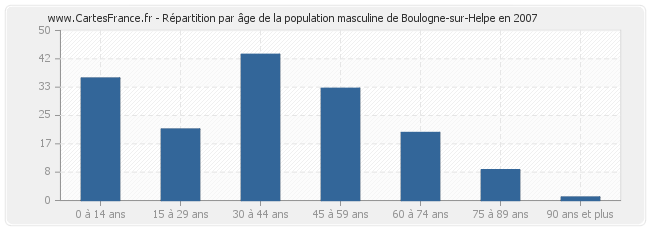 Répartition par âge de la population masculine de Boulogne-sur-Helpe en 2007