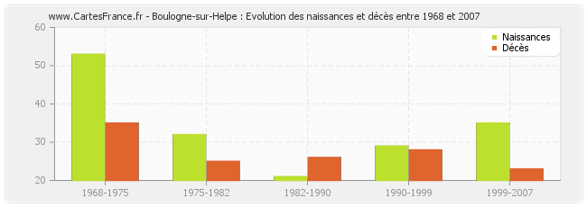 Boulogne-sur-Helpe : Evolution des naissances et décès entre 1968 et 2007