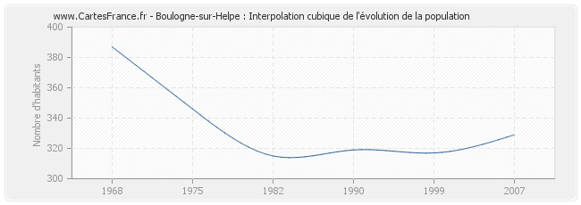 Boulogne-sur-Helpe : Interpolation cubique de l'évolution de la population