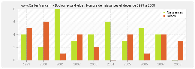 Boulogne-sur-Helpe : Nombre de naissances et décès de 1999 à 2008