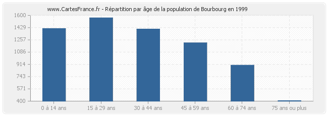 Répartition par âge de la population de Bourbourg en 1999