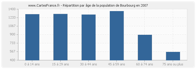 Répartition par âge de la population de Bourbourg en 2007