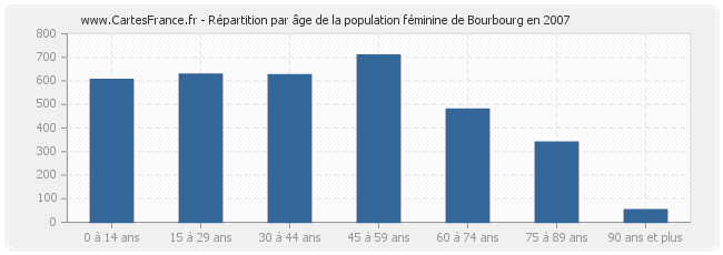 Répartition par âge de la population féminine de Bourbourg en 2007