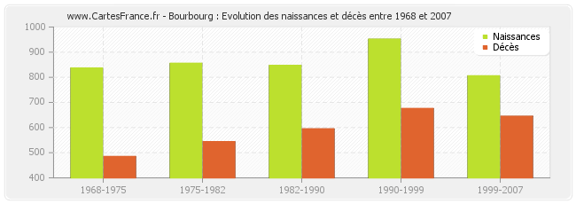 Bourbourg : Evolution des naissances et décès entre 1968 et 2007