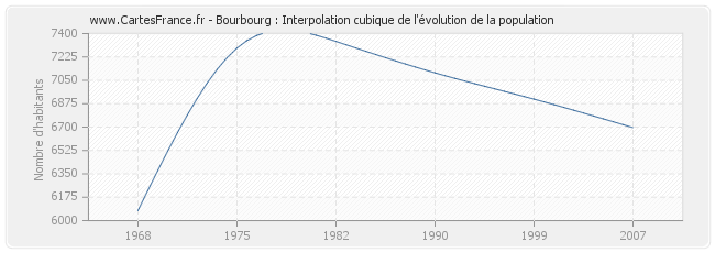 Bourbourg : Interpolation cubique de l'évolution de la population