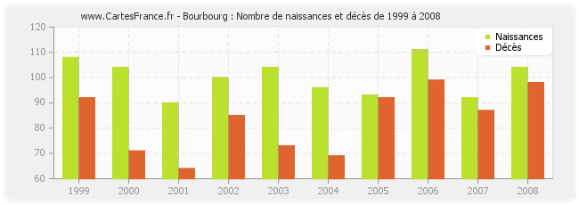Bourbourg : Nombre de naissances et décès de 1999 à 2008