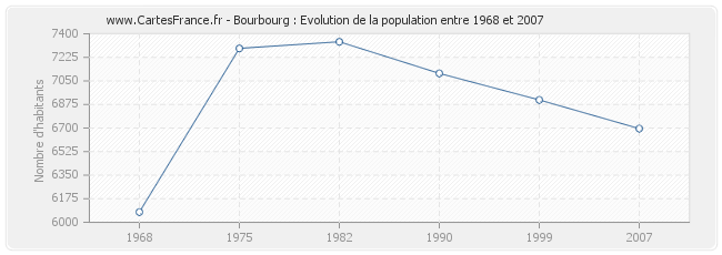 Population Bourbourg