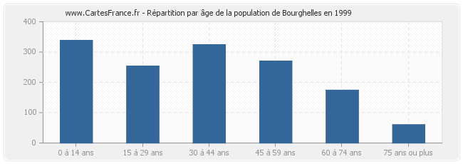 Répartition par âge de la population de Bourghelles en 1999
