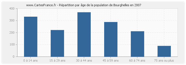 Répartition par âge de la population de Bourghelles en 2007