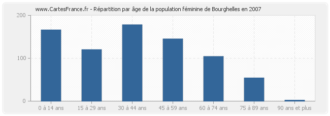 Répartition par âge de la population féminine de Bourghelles en 2007