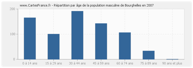 Répartition par âge de la population masculine de Bourghelles en 2007