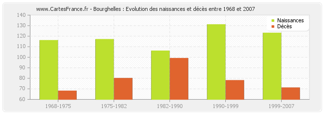 Bourghelles : Evolution des naissances et décès entre 1968 et 2007