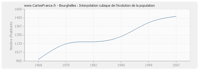 Bourghelles : Interpolation cubique de l'évolution de la population