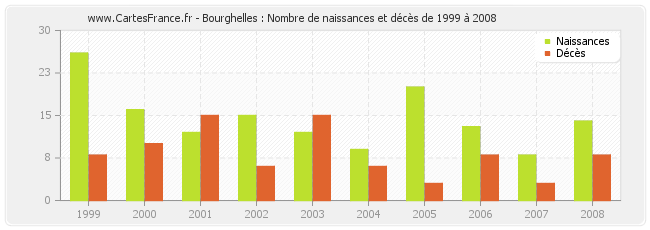 Bourghelles : Nombre de naissances et décès de 1999 à 2008