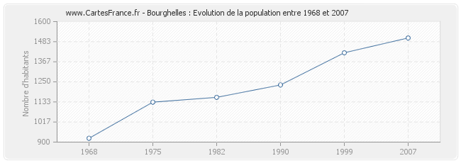 Population Bourghelles