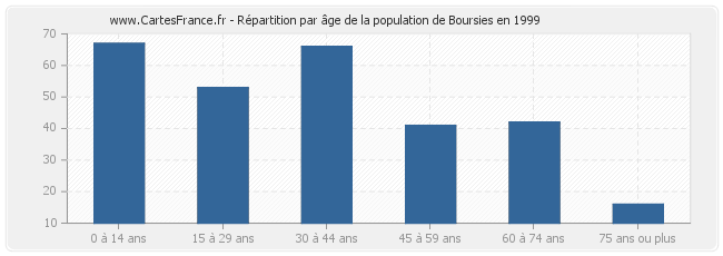 Répartition par âge de la population de Boursies en 1999