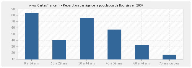 Répartition par âge de la population de Boursies en 2007
