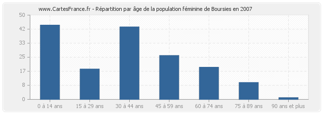 Répartition par âge de la population féminine de Boursies en 2007