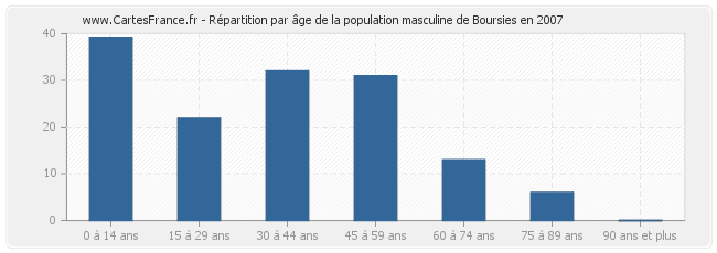 Répartition par âge de la population masculine de Boursies en 2007