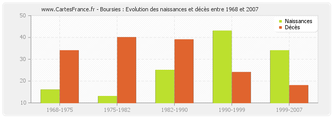 Boursies : Evolution des naissances et décès entre 1968 et 2007