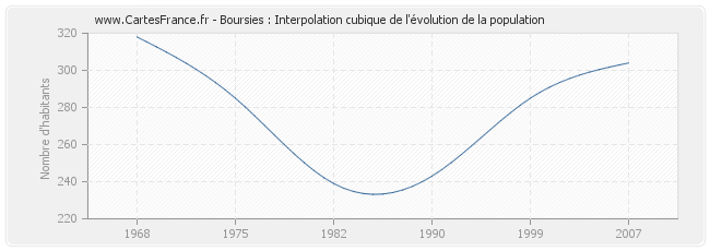 Boursies : Interpolation cubique de l'évolution de la population