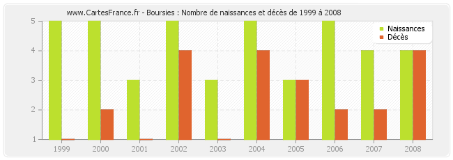 Boursies : Nombre de naissances et décès de 1999 à 2008