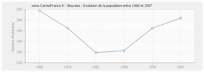Population Boursies