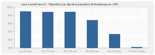 Répartition par âge de la population de Bousbecque en 1999