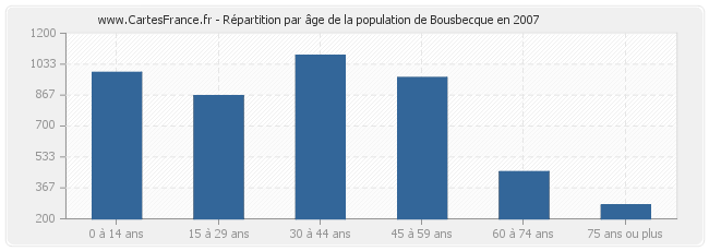 Répartition par âge de la population de Bousbecque en 2007