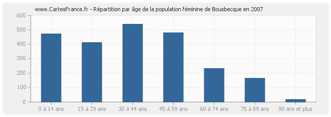 Répartition par âge de la population féminine de Bousbecque en 2007