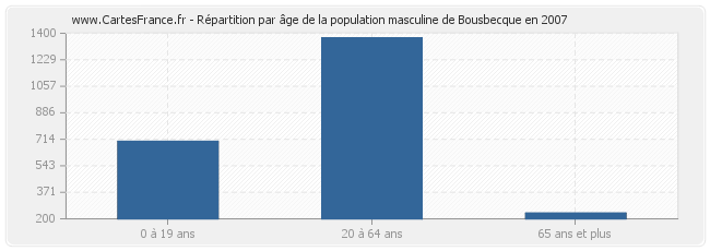 Répartition par âge de la population masculine de Bousbecque en 2007