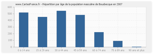 Répartition par âge de la population masculine de Bousbecque en 2007