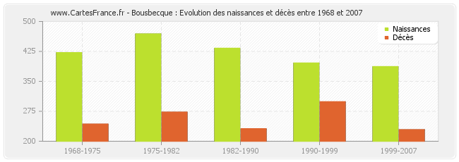 Bousbecque : Evolution des naissances et décès entre 1968 et 2007