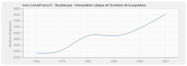 Bousbecque : Interpolation cubique de l'évolution de la population