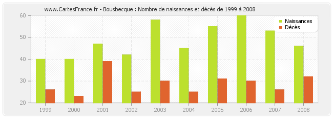 Bousbecque : Nombre de naissances et décès de 1999 à 2008